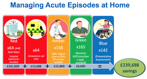  Image shows the estimated costs savings to the NHS in the first year of the respiratory pathway pilot in 2020