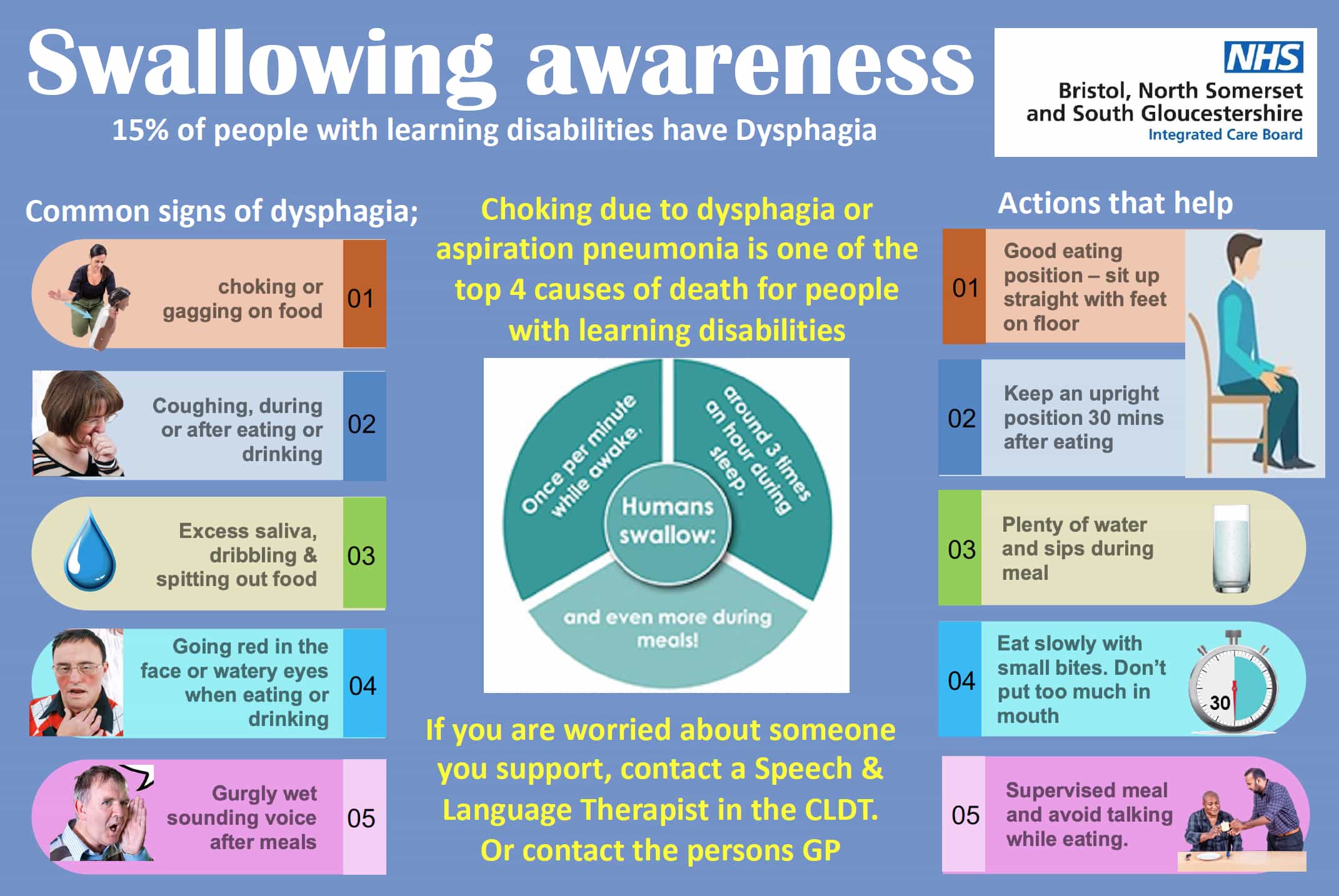 A dysphagia awareness flyer which BNSSG ICB distributed to over 400 care homes